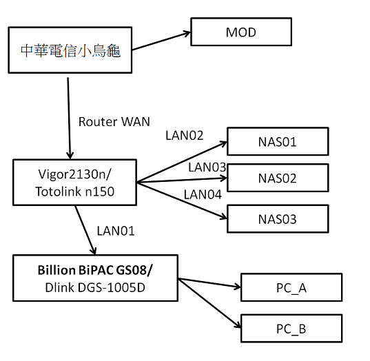 Router LAN端接上Switch就開始斷線，而且再也撥接不上，除非重啟Router