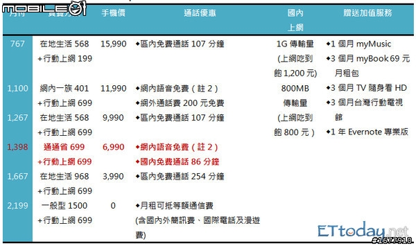 HTC One ( M7 ) 各家電信 32 GB 綁約價格 僅供參考