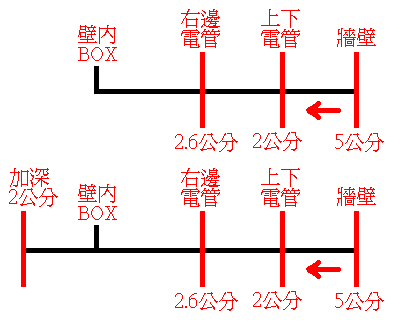 牆壁內塑膠接線盒更換鐵製接線盒
