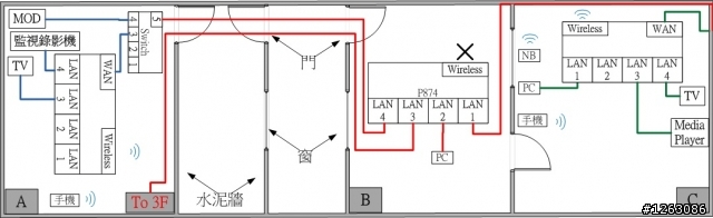 請教大大.....家中有線.無線訊號延伸的AP配置