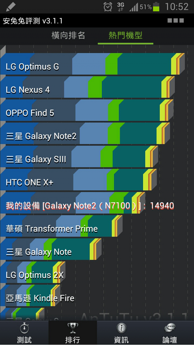 note II    更新4.1.2後安兔兔跑分