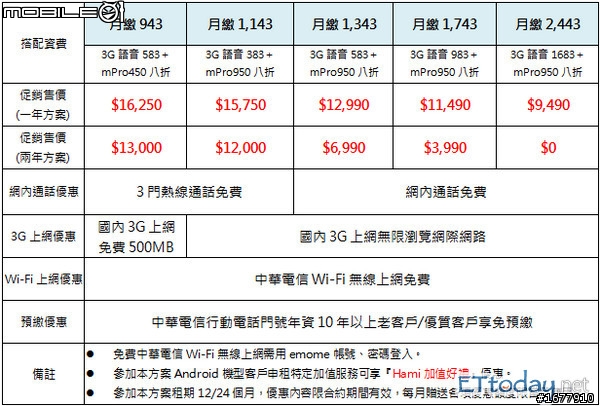 HTC One ( M7 ) 各家電信 32 GB 綁約價格 僅供參考