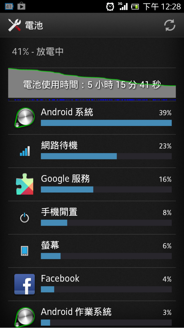 手機更新後便的很耗電請問這樣正常嗎?