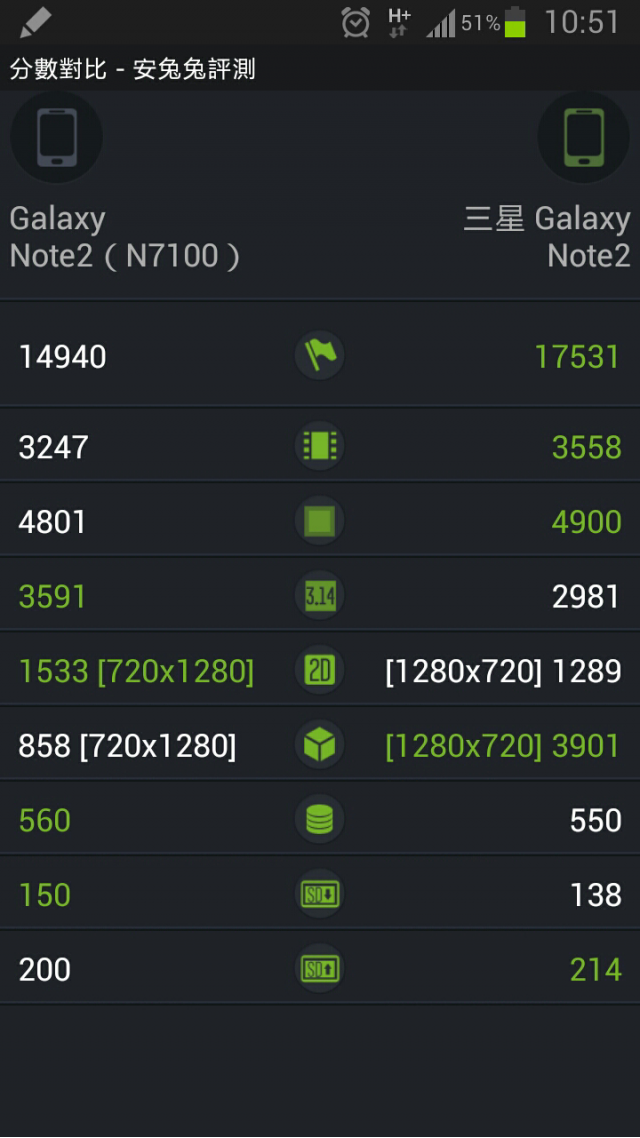 note II    更新4.1.2後安兔兔跑分