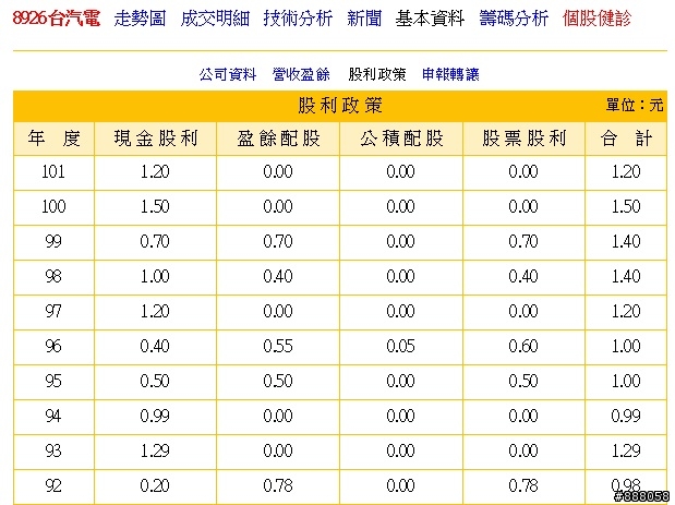 (定存股) 8926 台汽電 ,101年配1.2元