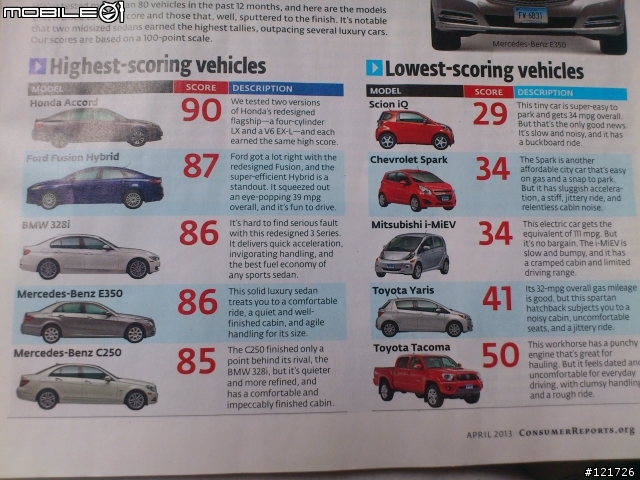 Yaris 登上美國 Consumer Report 最低分排行榜