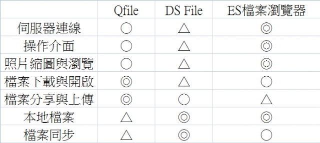 [分享] 手機與NAS連線軟體使用心得分享，ES檔案瀏覽器、DS file、Qfile