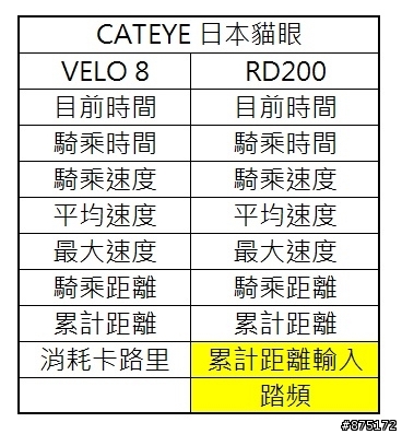 [開箱]CATEYE CC-RD200 有線 + UNO 碳纖包鋁平把