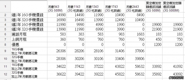 中華電信續約 NEW HTC ONE 試算表
