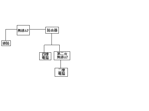 如何讓家中不同樓層連接兩台無線AP並同時有wifi可以上