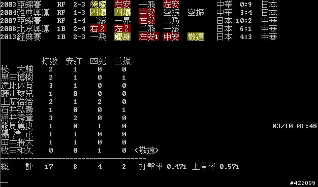 小弟一點心得(其實中日戰就大局已定)加上本次WBC一點數據