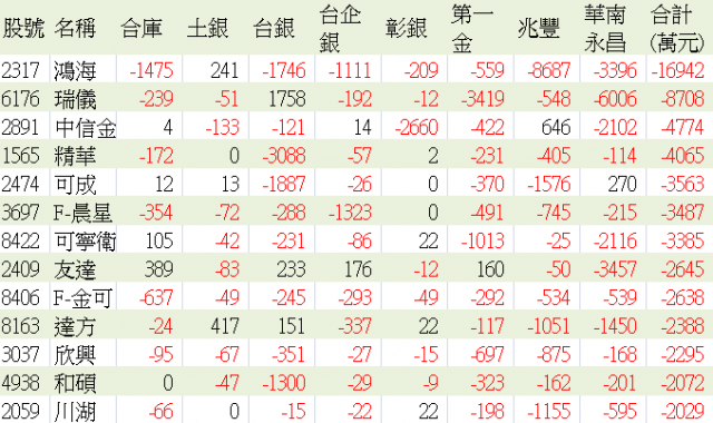0328 台股收黑跌27點