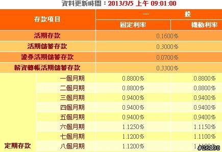 高利人民幣：銀行賺匯差，你賺利息~誰賺得多!!