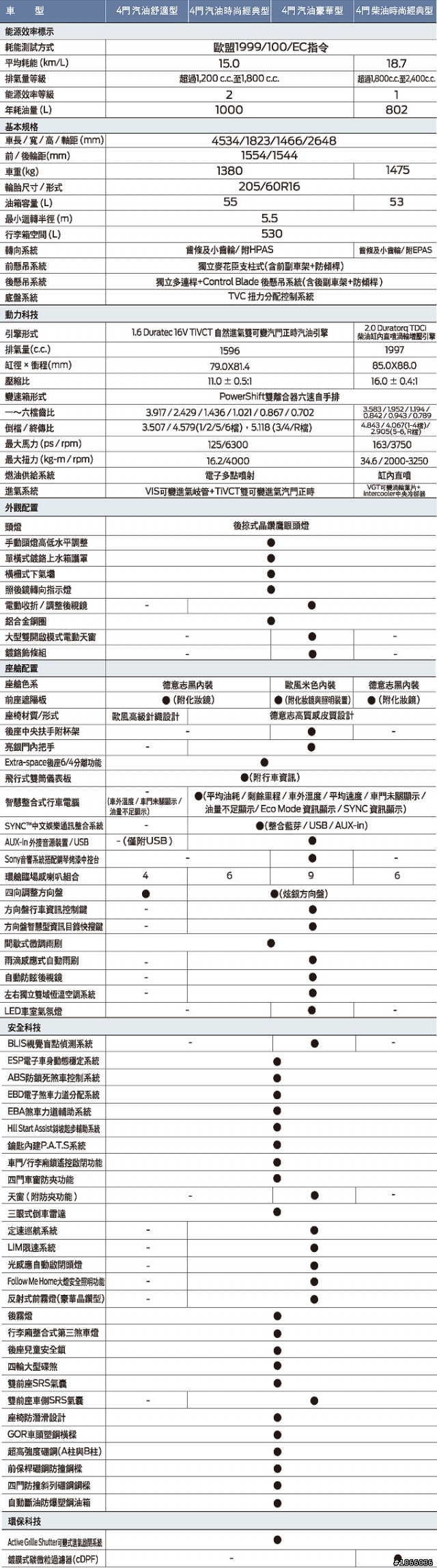 2013 THE ALL-NEW FOCUS 24小時免費開回家 非常不專業心得分享