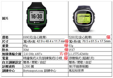 [不專業開箱文] cardio 40 手錶