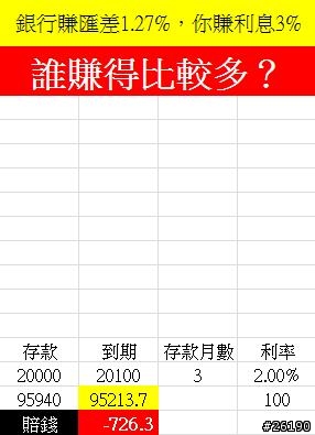 高利人民幣：銀行賺匯差，你賺利息~誰賺得多!!