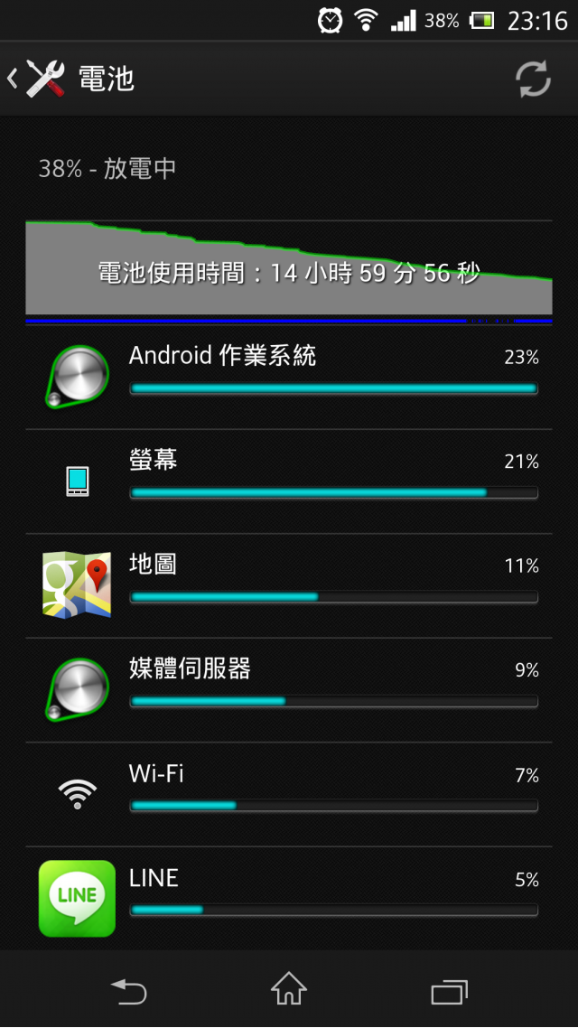 有關於Xperia Z的電池使用量(給大家參考參考)