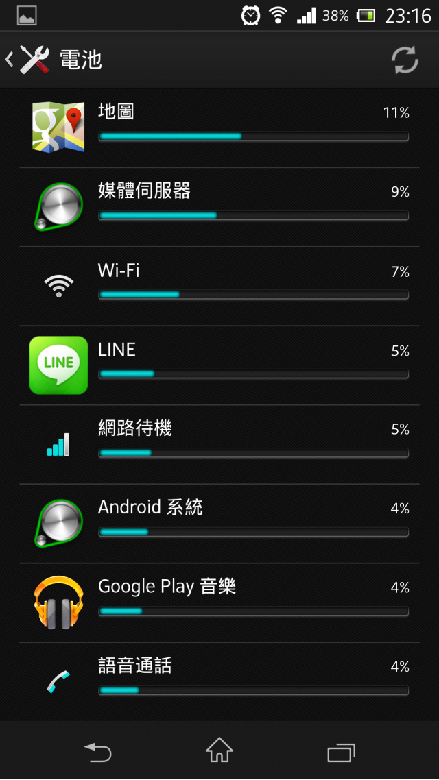 有關於Xperia Z的電池使用量(給大家參考參考)