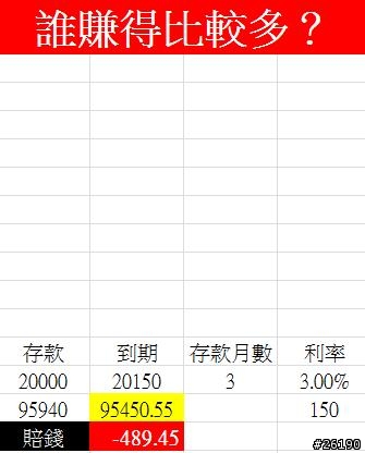 高利人民幣：銀行賺匯差，你賺利息~誰賺得多!!