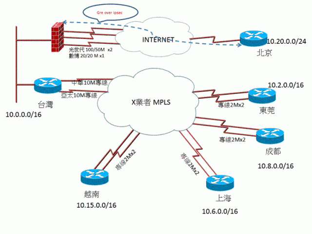 【0225是方機房火災】如何避免VPN供應商的問題，影響公司內部網路的運作 …