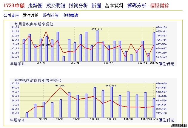 (存股) 1723 中碳, 今年股利 7.4元