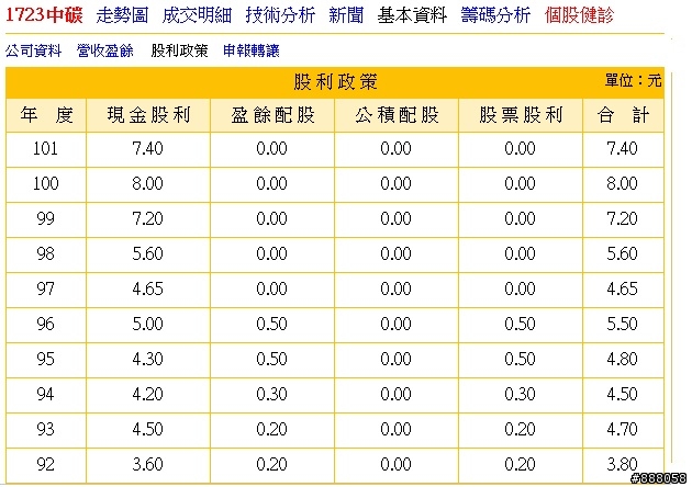 (存股) 1723 中碳, 今年股利 7.4元