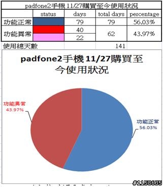 小弟padfone2 慘痛的經驗...用了4個多月修了共6次總計維修40天......目前第3支新機觀察中