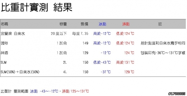 市售數款水箱精，用比重計測試