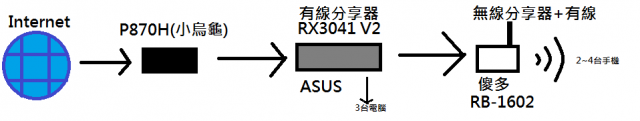 如何架設VPN網路
