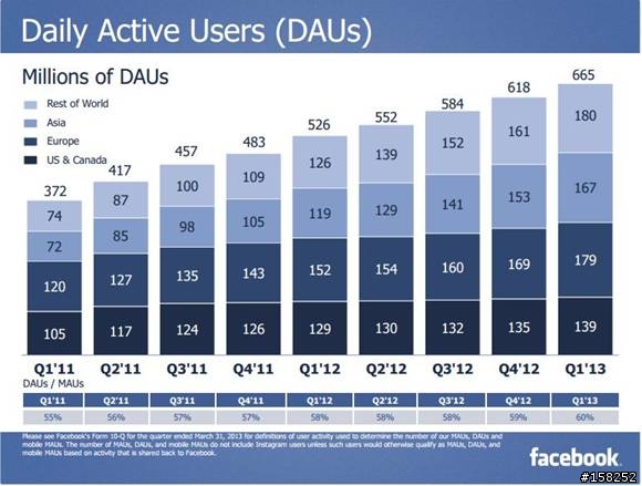 facebook home下載表現欠佳，甚至foacbook手機也表現普普，但facebook使用習慣仍不可小覷
