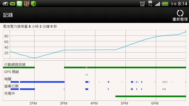HTC ONE  X 要如何得知手機電池耗電量是否正常??