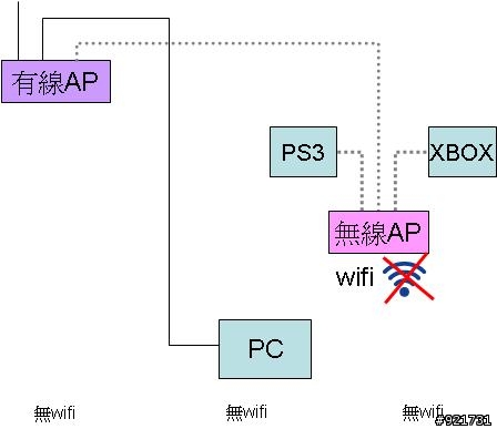 家中網路 - IP分享問題