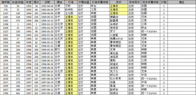 CPBL有關全壘打統計的三件事分享
