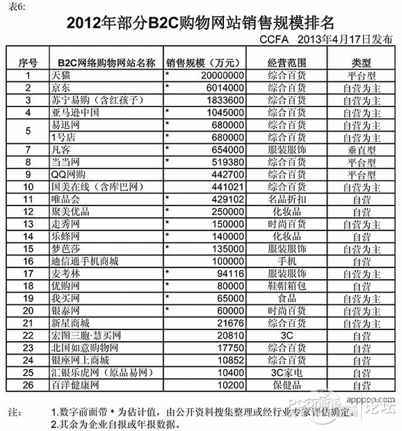 轉載：超越易訊和亞馬遜！小米網竟成了第四大電商網站？