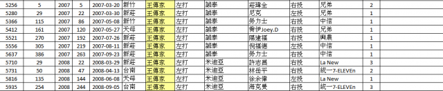 CPBL有關全壘打統計的三件事分享