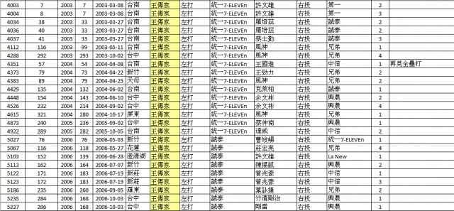 CPBL有關全壘打統計的三件事分享