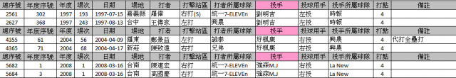 CPBL有關全壘打統計的三件事分享