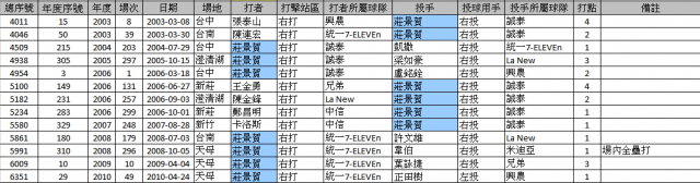 CPBL有關全壘打統計的三件事分享