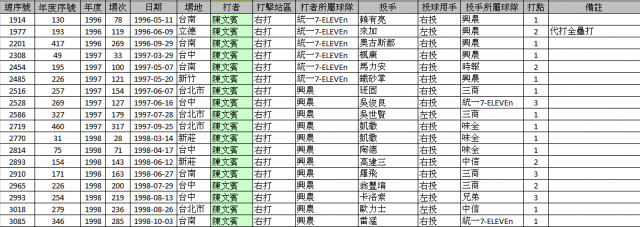 CPBL有關全壘打統計的三件事分享