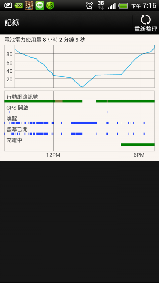 HTC ONE  X 要如何得知手機電池耗電量是否正常??