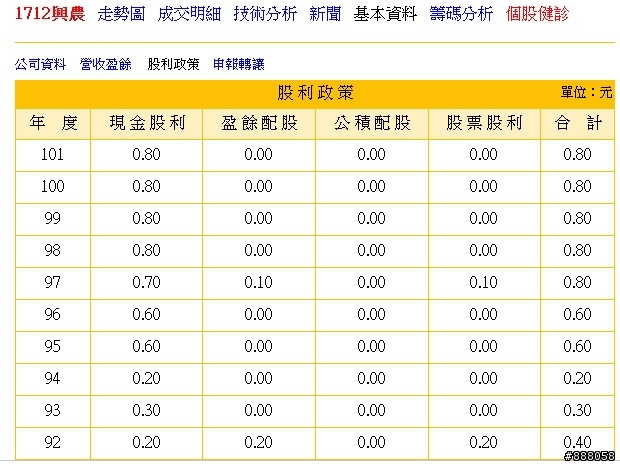 <1712>,興農,適合當長期存股標的嗎?