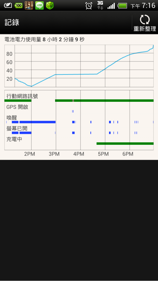 HTC ONE  X 要如何得知手機電池耗電量是否正常??