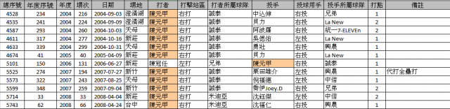 CPBL有關全壘打統計的三件事分享
