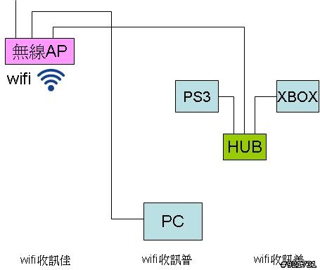 家中網路 - IP分享問題