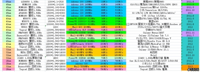 找到一些聯發科 chip data 想討論一些MTK 手機OTG 問題