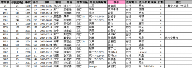 CPBL有關全壘打統計的三件事分享