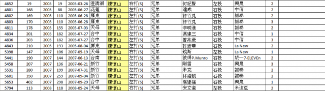 CPBL有關全壘打統計的三件事分享