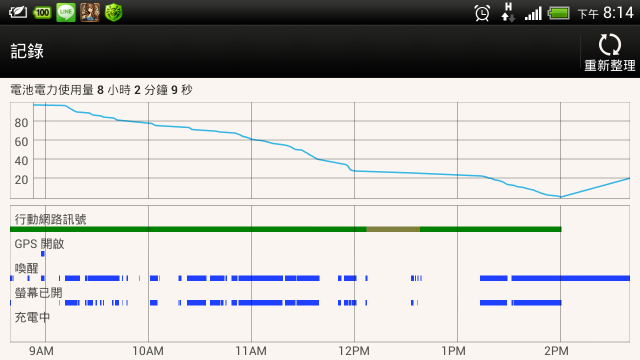 HTC ONE  X 要如何得知手機電池耗電量是否正常??