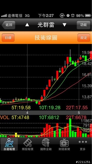 2461 長紅帶量！衝衝衝 第二根漲停！