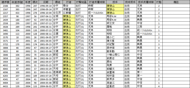 CPBL有關全壘打統計的三件事分享